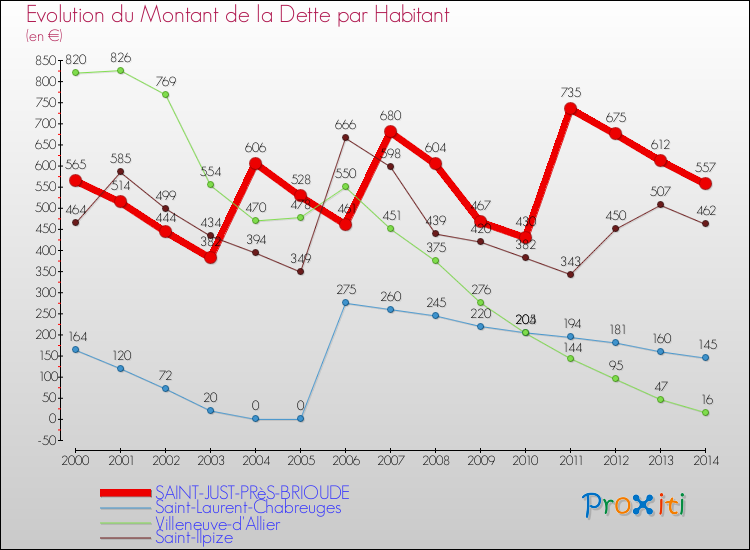 Evolution de la dette par habitant pour la commune de SAINT-JUST-PRèS-BRIOUDE et les communes proches de 2000 à 2014 Comparaison de la dette par habitant pour SAINT-JUST-PRèS-BRIOUDE et les communes voisines de 2000 à 2014
