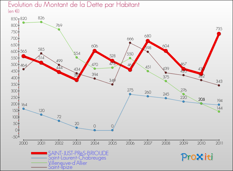 Evolution de la dette par habitant pour la commune de SAINT-JUST-PRèS-BRIOUDE et les communes proches Comparaison de la dette par habitant pour SAINT-JUST-PRèS-BRIOUDE et les communes voisines