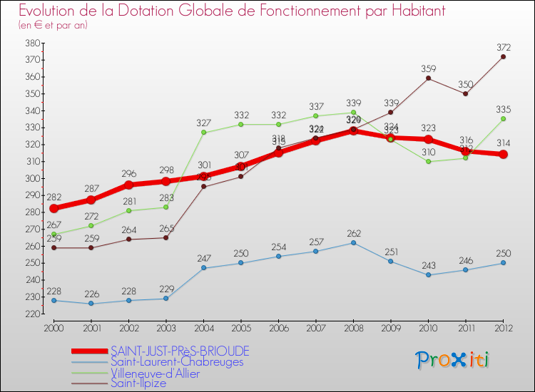 Evolution et montant de la dotation globale de fonctionnement par Habitant pour SAINT-JUST-PRèS-BRIOUDE et les communes proches Comparaison des dotations globales de fonctionnement par habitant pour SAINT-JUST-PRèS-BRIOUDE et les communes voisines