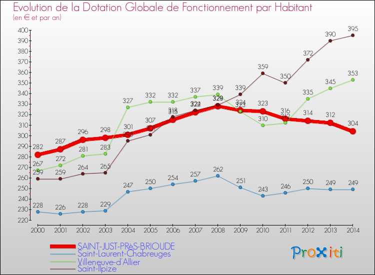 Evolution et montant de la dotation globale de fonctionnement par Habitant pour SAINT-JUST-PRèS-BRIOUDE et les communes proches de 2000 à 2014. Comparaison des dotations globales de fonctionnement par habitant pour SAINT-JUST-PRèS-BRIOUDE et les communes voisines de 2000 à 2014.