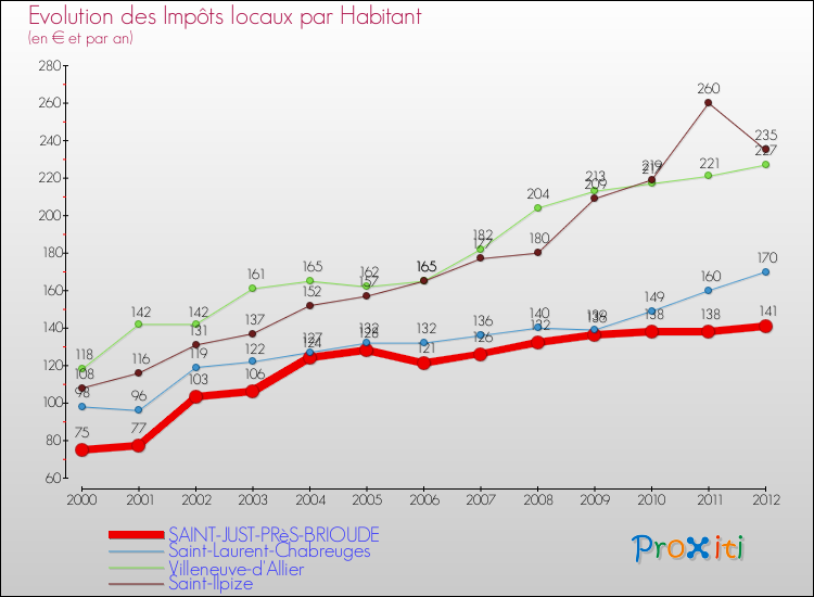 Evolution et montant des impôts locaux par Habitant pour SAINT-JUST-PRèS-BRIOUDE et les communes proches Comparaison des impôts locaux par habitant pour SAINT-JUST-PRèS-BRIOUDE et les communes voisines