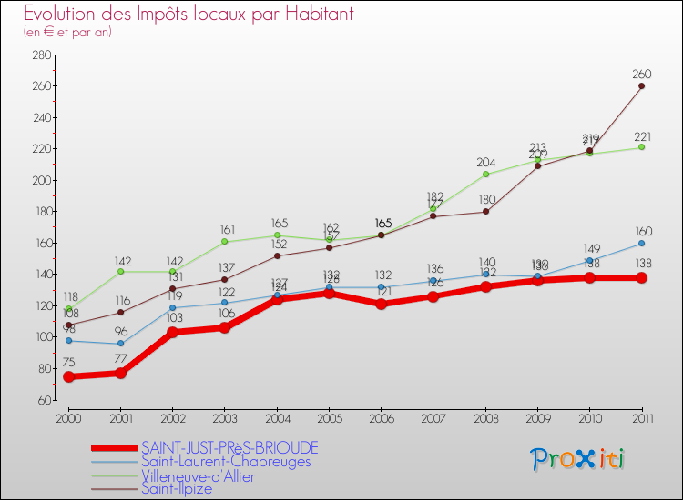 Evolution et montant des impôts locaux par Habitant pour SAINT-JUST-PRèS-BRIOUDE et les communes proches Comparaison des impôts locaux par habitant pour SAINT-JUST-PRèS-BRIOUDE et les communes voisines