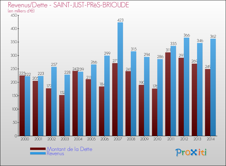 Evolution comparée de la dette et des revenus pour la commune de SAINT-JUST-PRèS-BRIOUDE de 2000 à 2014 Comparaison de la dette et des revenus pour SAINT-JUST-PRèS-BRIOUDE de 2000 à 2014