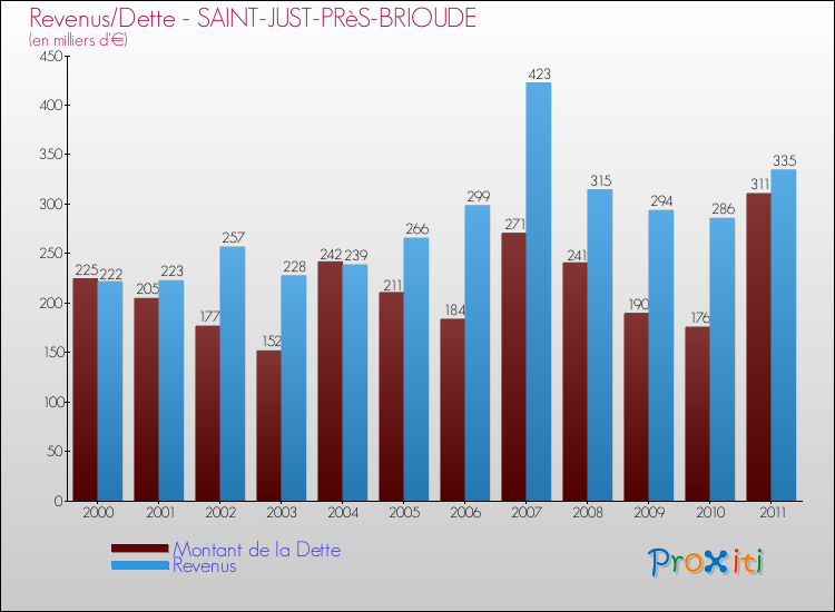 Evolution comparée de la dette et des revenus pour la commune de SAINT-JUST-PRèS-BRIOUDE de 2000 à 2011 Comparaison de la dette et des revenus pour SAINT-JUST-PRèS-BRIOUDE de 2000 à 2011