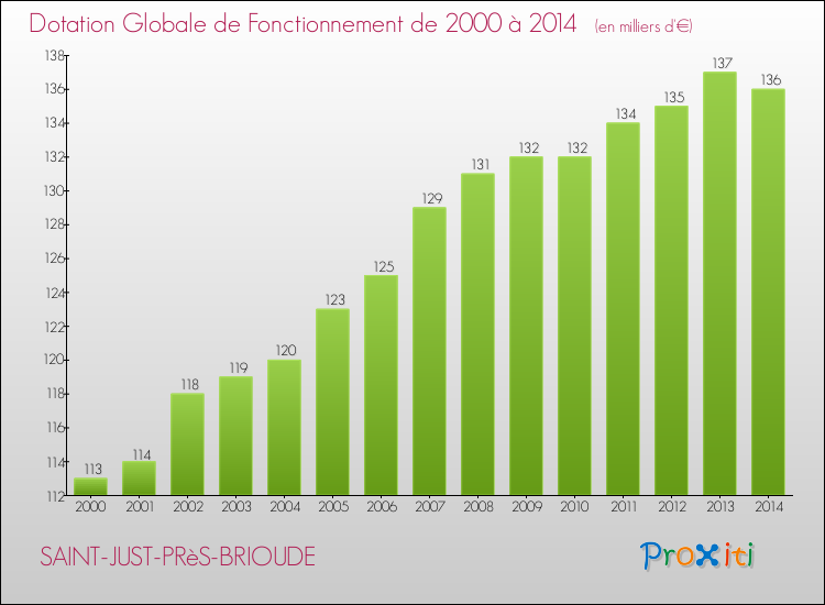 Evolution du montant de la Dotation Globale de Fonctionnement pour la commune de SAINT-JUST-PRèS-BRIOUDE de 2000 à 2014 Evolution du montant de la Dotation Globale de Fonctionnement pour SAINT-JUST-PRèS-BRIOUDE de 2000 à 2014
