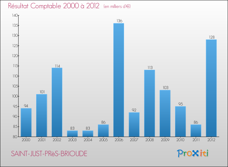 Evolution du résultat comptable pour la commune de SAINT-JUST-PRèS-BRIOUDE de 2000 à 2012 Evolution du résultat comptable pour SAINT-JUST-PRèS-BRIOUDE de 2000 à 2012
