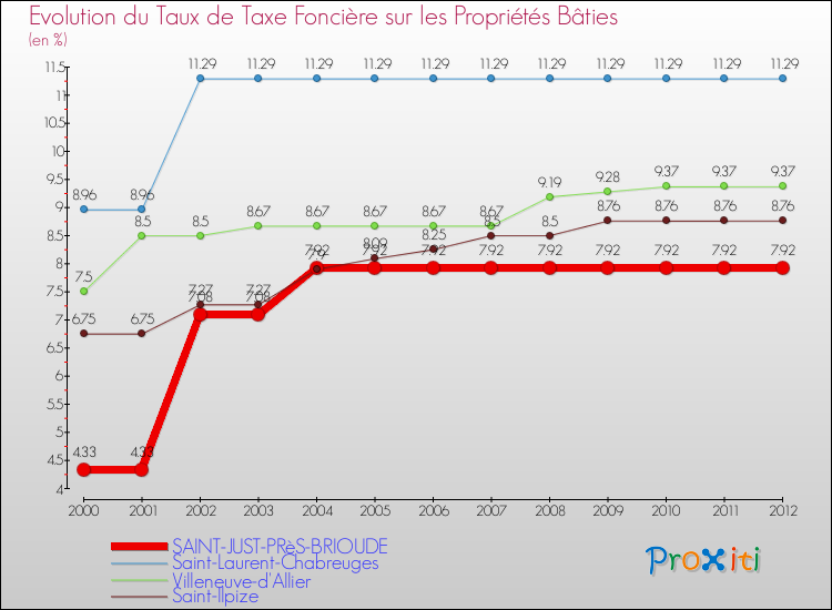 Evolution du taux de la taxe foncière sur le bati pour SAINT-JUST-PRèS-BRIOUDE et les communes proches de 2000 à 2012 Comparaison des taux de taxe foncière sur le bati pour SAINT-JUST-PRèS-BRIOUDE et les communes voisines de 2000 à 2012