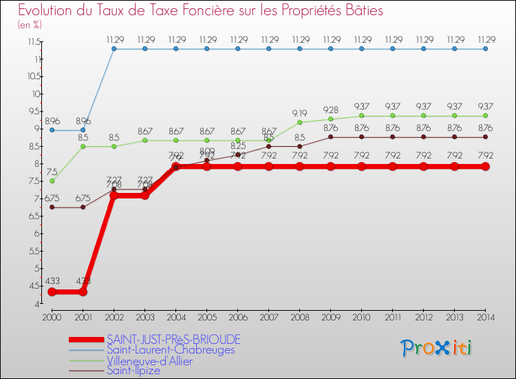 Evolution du taux de la taxe foncière sur le bati pour SAINT-JUST-PRèS-BRIOUDE et les communes proches de 2000 à 2014 Comparaison des taux de taxe foncière sur le bati pour SAINT-JUST-PRèS-BRIOUDE et les communes voisines de 2000 à 2014