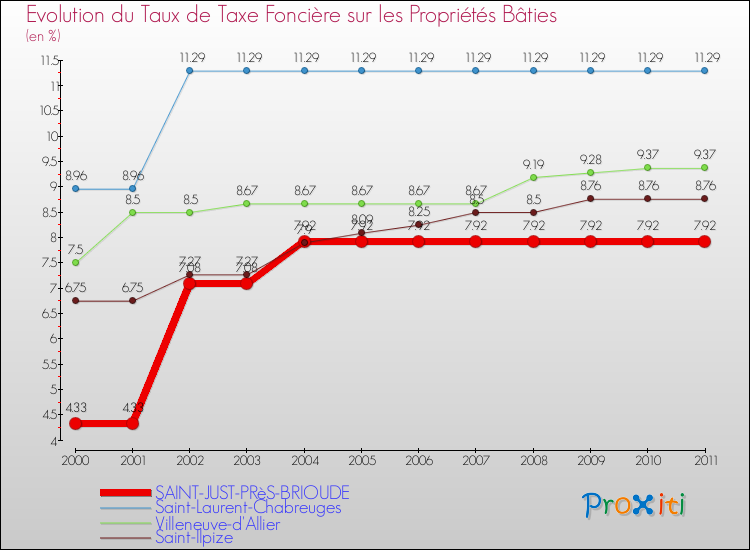 Evolution du taux de la taxe foncière sur le bati pour SAINT-JUST-PRèS-BRIOUDE et les communes proches Comparaison des taux de taxe foncière sur le bati pour SAINT-JUST-PRèS-BRIOUDE et les communes voisines