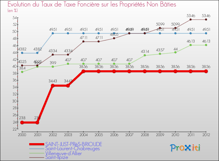 Evolution du taux de la taxe foncière sur les immeubles et terrains non batis pour SAINT-JUST-PRèS-BRIOUDE et les communes proches de 2000 à 2012 Comparaison des taux de la taxe foncière sur les immeubles et terrains non batis pour SAINT-JUST-PRèS-BRIOUDE et les communes voisines de 2000 à 2012