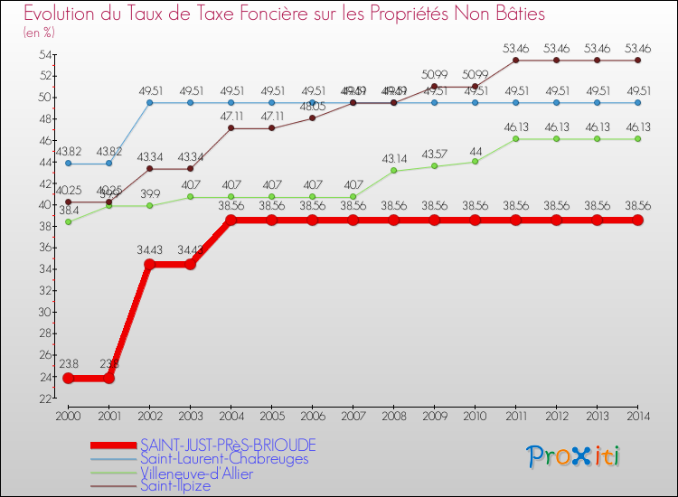 Evolution du taux de la taxe foncière sur les immeubles et terrains non batis pour SAINT-JUST-PRèS-BRIOUDE et les communes proches de 2000 à 2014 Comparaison des taux de la taxe foncière sur les immeubles et terrains non batis pour SAINT-JUST-PRèS-BRIOUDE et les communes voisines de 2000 à 2014
