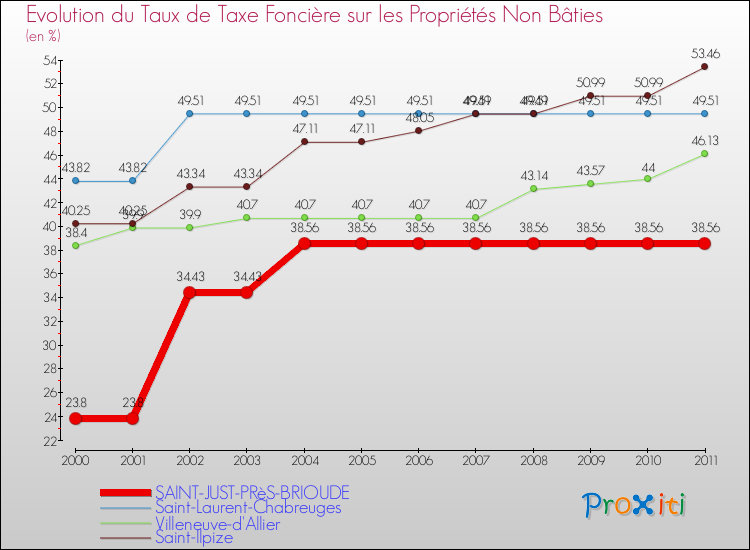 Evolution du taux de la taxe foncière sur les immeubles et terrains non batis pour SAINT-JUST-PRèS-BRIOUDE et les communes proches Comparaison des taux de la taxe foncière sur les immeubles et terrains non batis pour SAINT-JUST-PRèS-BRIOUDE et les communes voisines