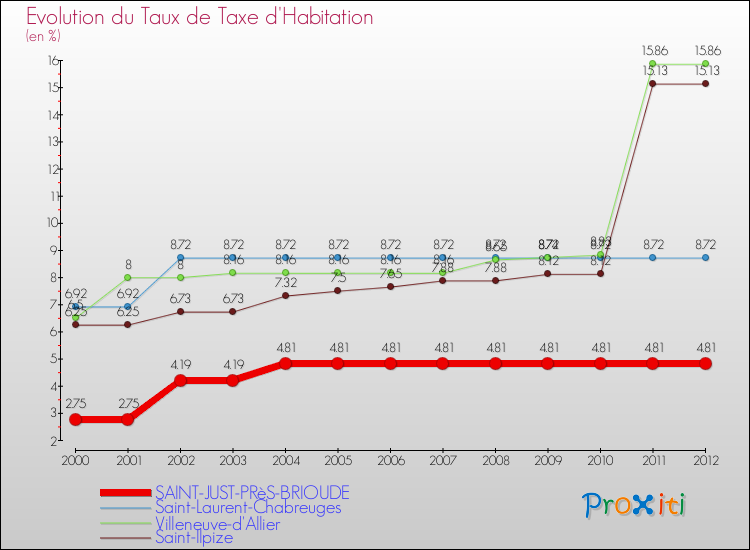 Evolution du taux de la taxe d'habitation pour SAINT-JUST-PRèS-BRIOUDE et les communes proches Comparaison des taux de la taxe d'habitation pour SAINT-JUST-PRèS-BRIOUDE et les communes voisines