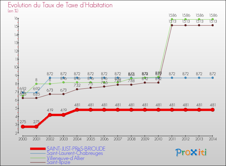 Evolution du taux de la taxe d'habitation pour SAINT-JUST-PRèS-BRIOUDE et les communes proches de 2000 à 2014 Comparaison des taux de la taxe d'habitation pour SAINT-JUST-PRèS-BRIOUDE et les communes voisines de 2000 à 2014