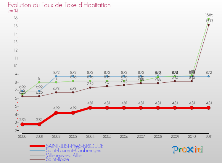 Evolution du taux de la taxe d'habitation pour SAINT-JUST-PRèS-BRIOUDE et les communes proches Comparaison des taux de la taxe d'habitation pour SAINT-JUST-PRèS-BRIOUDE et les communes voisines