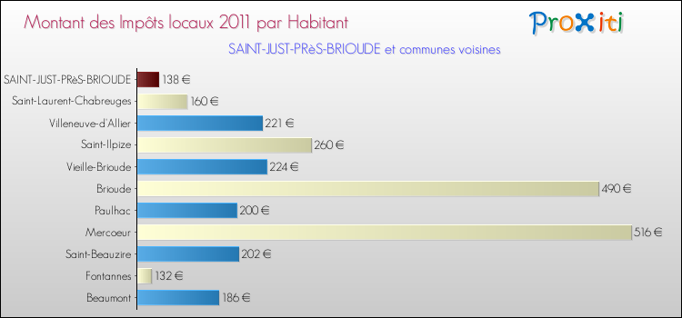 Montant des impôts locaux par Habitant pour SAINT-JUST-PRèS-BRIOUDE et les communes proches Comparaison des impôts locaux par habitant pour SAINT-JUST-PRèS-BRIOUDE et les communes voisines