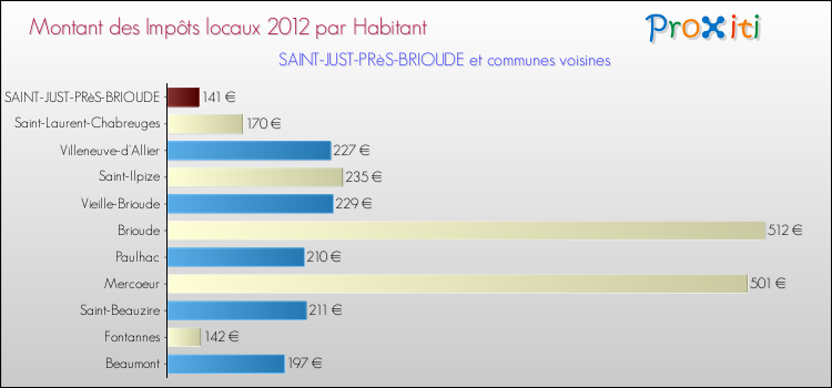 Montant des impôts locaux par Habitant pour SAINT-JUST-PRèS-BRIOUDE et les communes proches Comparaison des impôts locaux par habitant pour SAINT-JUST-PRèS-BRIOUDE et les communes voisines