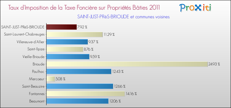 Taux d'imposition de la taxe foncière sur le bati 2011 pour SAINT-JUST-PRèS-BRIOUDE et les communes proches Comparaison des taux d'imposition de la taxe foncière sur le bati 2011 pour SAINT-JUST-PRèS-BRIOUDE et les communes voisines