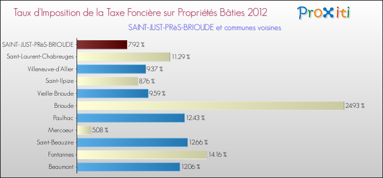 Taux d'imposition de la taxe foncière sur le bati 2012 pour SAINT-JUST-PRèS-BRIOUDE et les communes proches Comparaison des taux d'imposition de la taxe foncière sur le bati 2012 pour SAINT-JUST-PRèS-BRIOUDE et les communes voisines