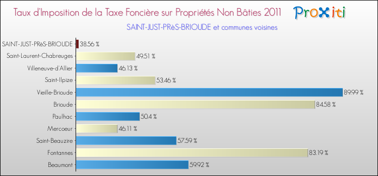 Taux d'imposition de la taxe foncière sur les immeubles et terrains non batis 2011 pour SAINT-JUST-PRèS-BRIOUDE et les communes proches Comparaison des taux d'imposition de la taxe foncière sur les immeubles et terrains non batis 2011 pour SAINT-JUST-PRèS-BRIOUDE et les communes voisines