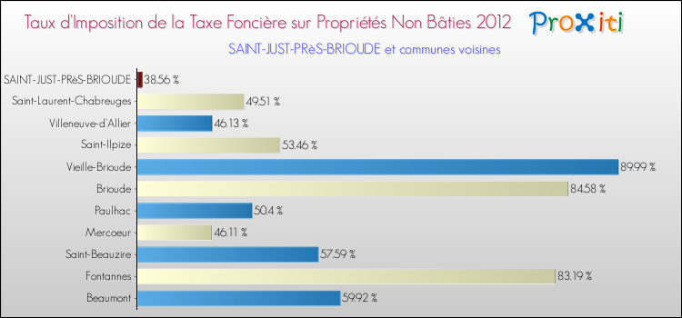 Taux d'imposition de la taxe foncière sur les immeubles et terrains non batis 2012 pour SAINT-JUST-PRèS-BRIOUDE et les communes proches Comparaison des taux d'imposition de la taxe foncière sur les immeubles et terrains non batis 2012 pour SAINT-JUST-PRèS-BRIOUDE et les communes voisines
