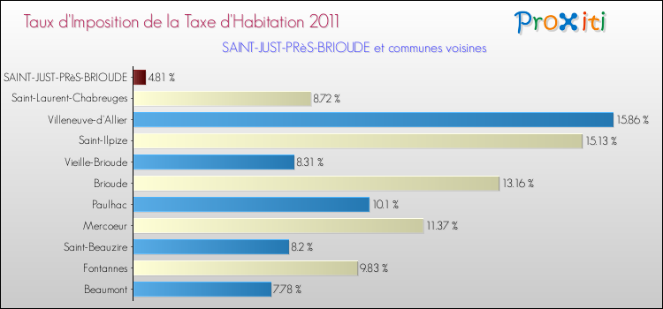 Taux d'imposition de la taxe d'habitation 2011 pour SAINT-JUST-PRèS-BRIOUDE et les communes proches Comparaison des taux d'imposition de la taxe d'habitation 2011 pour SAINT-JUST-PRèS-BRIOUDE et les communes voisines