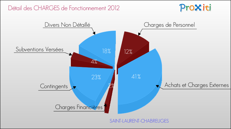 Décomposition des Charges de Fonctionnement 2012 de la commune de SAINT-LAURENT-CHABREUGES Charges de Fonctionnement 2012 pour la commune de SAINT-LAURENT-CHABREUGES