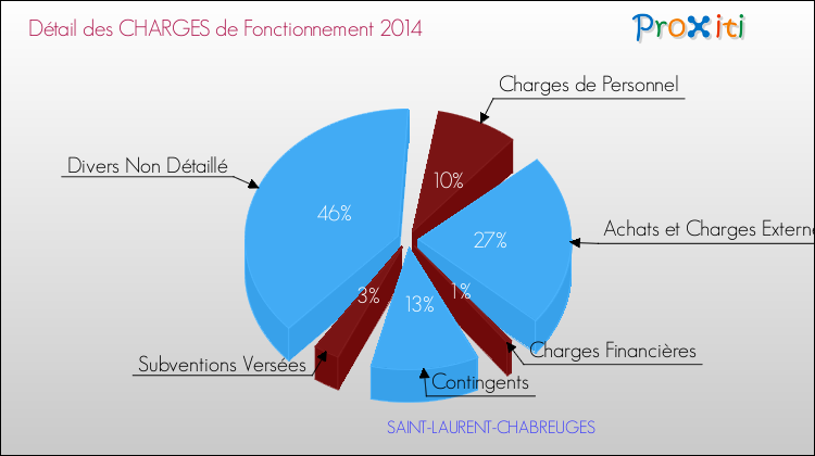 Décomposition des Charges de Fonctionnement 2014 de la commune de SAINT-LAURENT-CHABREUGES Charges de Fonctionnement 2014 pour la commune de SAINT-LAURENT-CHABREUGES