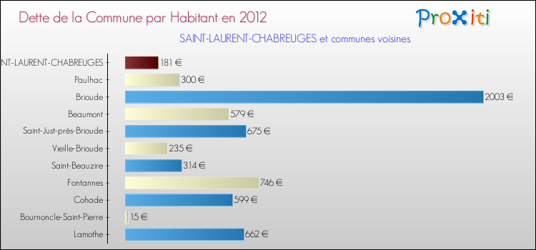 Dette par habitant de la commune en 2012 pour SAINT-LAURENT-CHABREUGES et les communes proches Comparaison de la dette par habitant de la commune en 2012 pour SAINT-LAURENT-CHABREUGES et les communes voisines