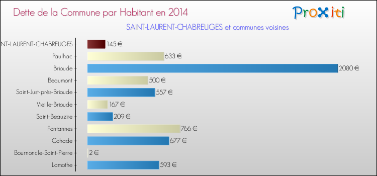 Dette par habitant de la commune en 2014 pour SAINT-LAURENT-CHABREUGES et les communes proches Comparaison de la dette par habitant de la commune en 2014 pour SAINT-LAURENT-CHABREUGES et les communes voisines