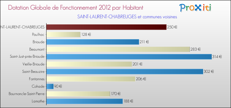 Montant des dotations globales de fonctionnement DGF par Habitant pour SAINT-LAURENT-CHABREUGES et les communes proches Comparaison des des dotations globales de fonctionnement DGF par habitant pour SAINT-LAURENT-CHABREUGES et les communes voisines