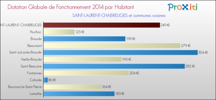 Montant des dotations globales de fonctionnement DGF par Habitant pour SAINT-LAURENT-CHABREUGES et les communes proches en 2014. Comparaison des des dotations globales de fonctionnement DGF par habitant pour SAINT-LAURENT-CHABREUGES et les communes voisines en 2014.