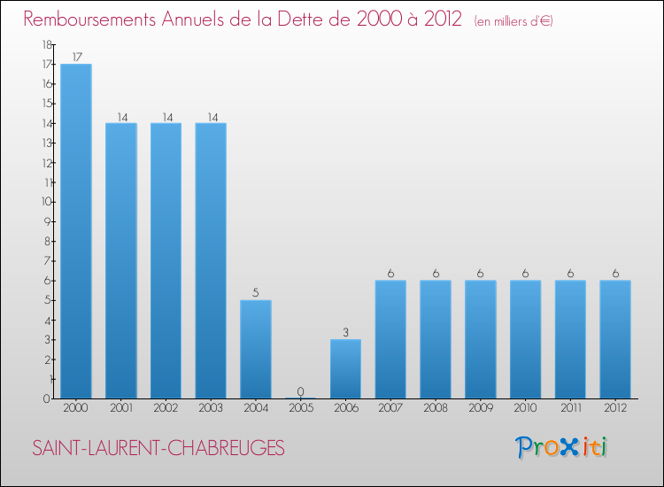 Evolution de l'annuité de la dette pour la commune de SAINT-LAURENT-CHABREUGES de 2000 à 2012 Annuités de la dette pour SAINT-LAURENT-CHABREUGES de 2000 à 2012