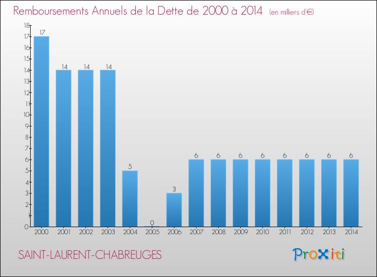 Evolution de l'annuité de la dette pour la commune de SAINT-LAURENT-CHABREUGES de 2000 à 2014 Annuités de la dette pour SAINT-LAURENT-CHABREUGES de 2000 à 2014