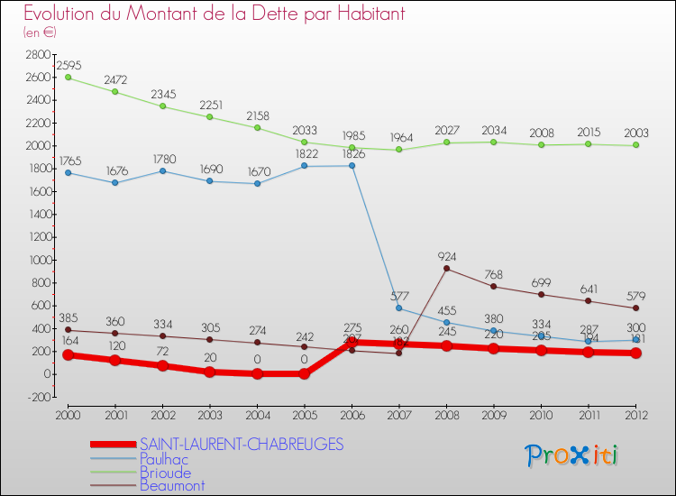 Evolution de la dette par habitant pour la commune de SAINT-LAURENT-CHABREUGES et les communes proches de 2000 à 2012 Comparaison de la dette par habitant pour SAINT-LAURENT-CHABREUGES et les communes voisines de 2000 à 2012