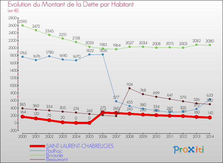 Evolution de la dette par habitant pour la commune de SAINT-LAURENT-CHABREUGES et les communes proches de 2000 à 2014 Comparaison de la dette par habitant pour SAINT-LAURENT-CHABREUGES et les communes voisines de 2000 à 2014