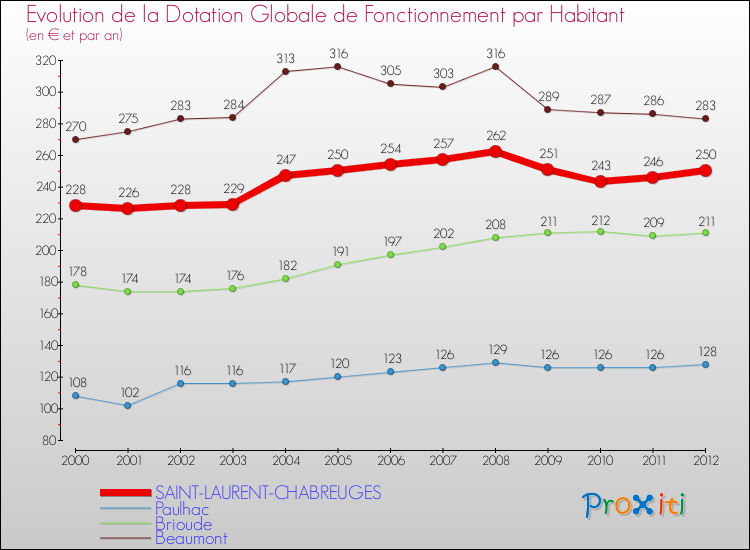 Evolution et montant de la dotation globale de fonctionnement par Habitant pour SAINT-LAURENT-CHABREUGES et les communes proches Comparaison des dotations globales de fonctionnement par habitant pour SAINT-LAURENT-CHABREUGES et les communes voisines