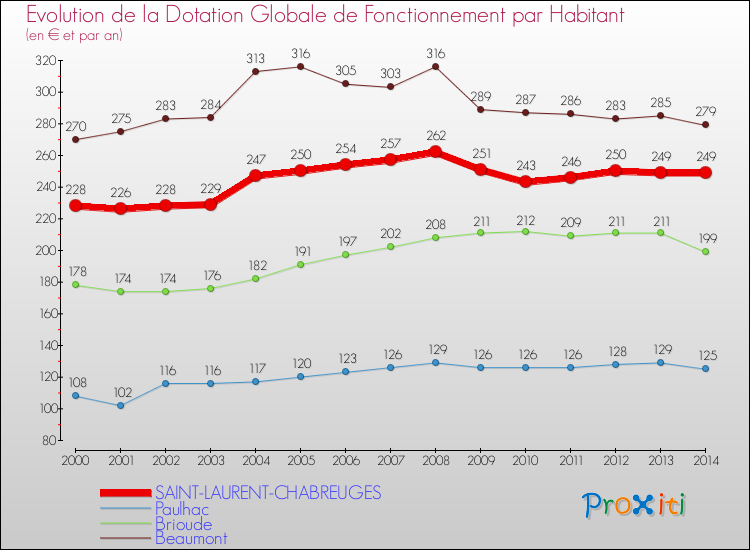 Evolution et montant de la dotation globale de fonctionnement par Habitant pour SAINT-LAURENT-CHABREUGES et les communes proches de 2000 à 2014. Comparaison des dotations globales de fonctionnement par habitant pour SAINT-LAURENT-CHABREUGES et les communes voisines de 2000 à 2014.