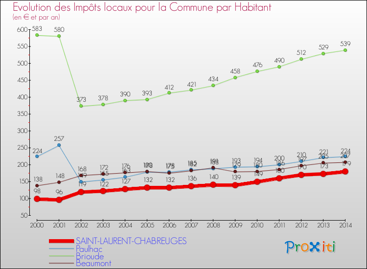 Evolution et montant des impôts locaux par Habitant pour SAINT-LAURENT-CHABREUGES et les communes proches de 2000 à 2014 Comparaison des impôts locaux par habitant pour SAINT-LAURENT-CHABREUGES et les communes voisines de 2000 à 2014