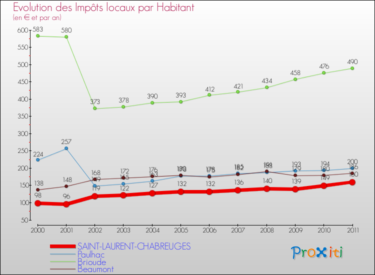 Evolution et montant des impôts locaux par Habitant pour SAINT-LAURENT-CHABREUGES et les communes proches Comparaison des impôts locaux par habitant pour SAINT-LAURENT-CHABREUGES et les communes voisines