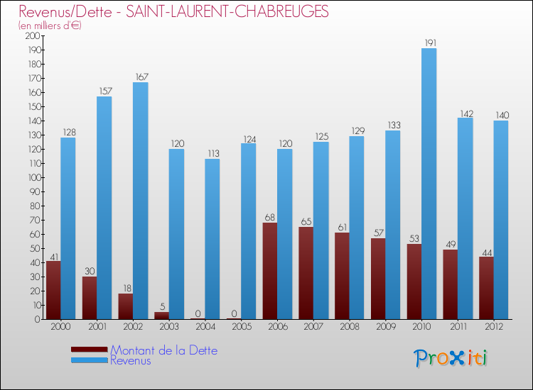 Evolution comparée de la dette et des revenus pour la commune de SAINT-LAURENT-CHABREUGES de 2000 à 2012 Comparaison de la dette et des revenus pour SAINT-LAURENT-CHABREUGES de 2000 à 2012