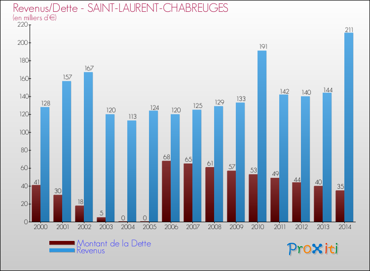 Evolution comparée de la dette et des revenus pour la commune de SAINT-LAURENT-CHABREUGES de 2000 à 2014 Comparaison de la dette et des revenus pour SAINT-LAURENT-CHABREUGES de 2000 à 2014