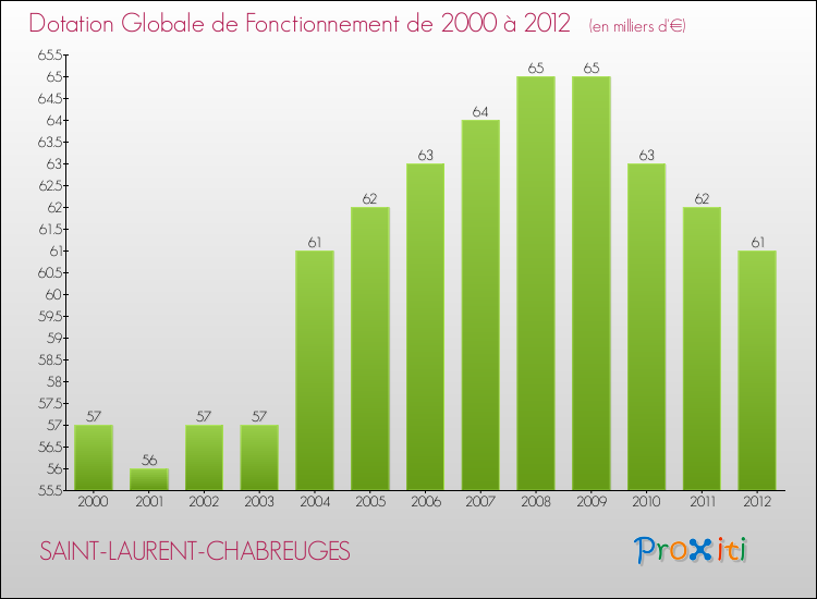 Evolution du montant de la Dotation Globale de Fonctionnement pour la commune de SAINT-LAURENT-CHABREUGES de 2000 à 2012 Evolution du montant de la Dotation Globale de Fonctionnement pour SAINT-LAURENT-CHABREUGES de 2000 à 2012