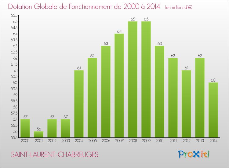Evolution du montant de la Dotation Globale de Fonctionnement pour la commune de SAINT-LAURENT-CHABREUGES de 2000 à 2014 Evolution du montant de la Dotation Globale de Fonctionnement pour SAINT-LAURENT-CHABREUGES de 2000 à 2014