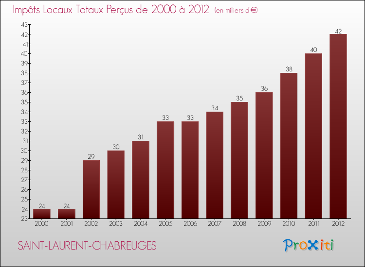 Evolution des Impôts Locaux pour la commune de SAINT-LAURENT-CHABREUGES de 2000 à 2012 Evolution des Impôts Locaux pour SAINT-LAURENT-CHABREUGES de 2000 à 2012