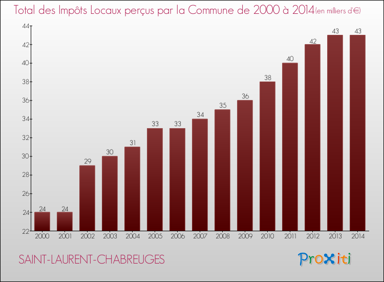 Evolution des Impôts Locaux pour la commune de SAINT-LAURENT-CHABREUGES de 2000 à 2014 Evolution des Impôts Locaux pour SAINT-LAURENT-CHABREUGES de 2000 à 2014