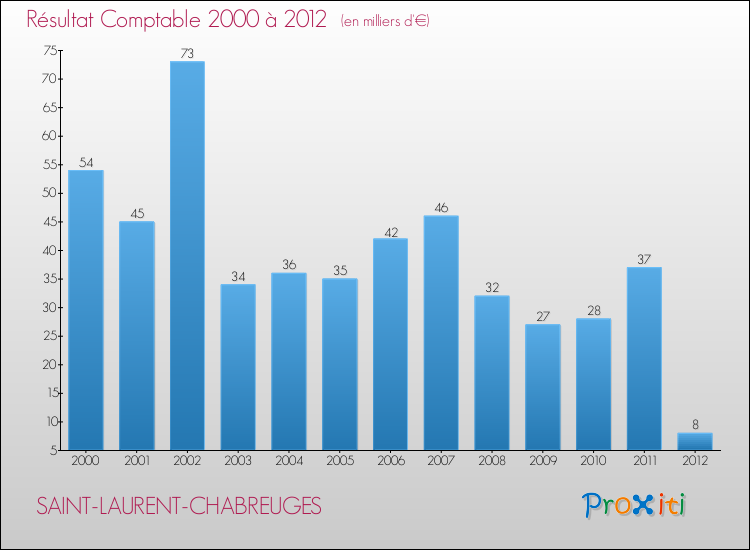 Evolution du résultat comptable pour la commune de SAINT-LAURENT-CHABREUGES de 2000 à 2012 Evolution du résultat comptable pour SAINT-LAURENT-CHABREUGES de 2000 à 2012