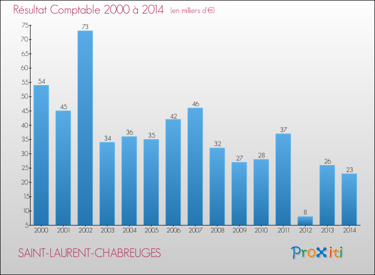 Evolution du résultat comptable pour la commune de SAINT-LAURENT-CHABREUGES de 2000 à 2014 Evolution du résultat comptable pour SAINT-LAURENT-CHABREUGES de 2000 à 2014