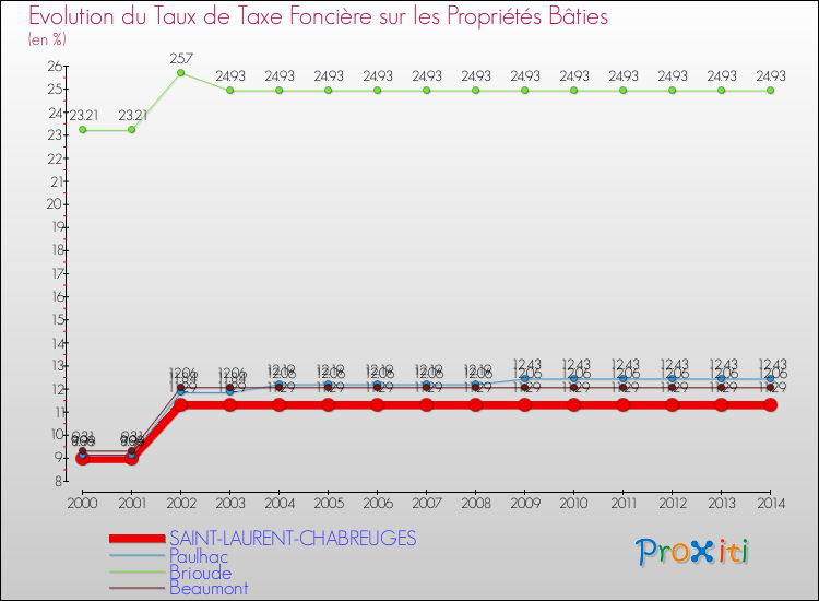 Evolution du taux de la taxe foncière sur le bati pour SAINT-LAURENT-CHABREUGES et les communes proches de 2000 à 2014 Comparaison des taux de taxe foncière sur le bati pour SAINT-LAURENT-CHABREUGES et les communes voisines de 2000 à 2014