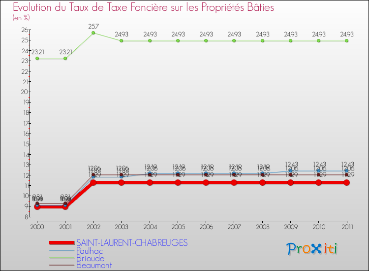 Evolution du taux de la taxe foncière sur le bati pour SAINT-LAURENT-CHABREUGES et les communes proches Comparaison des taux de taxe foncière sur le bati pour SAINT-LAURENT-CHABREUGES et les communes voisines